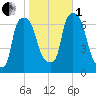 Throgs Neck tide chart for Tuesday, November 1, 2022