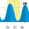 Throgs Neck tide chart for Sunday, November 20, 2022