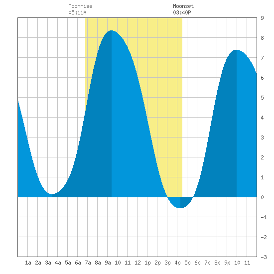 Throgs Neck tide chart for Tuesday, November 22, 2022