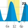 Throgs Neck tide chart for Tuesday, November 22, 2022