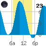 Throgs Neck tide chart for Wednesday, November 23, 2022