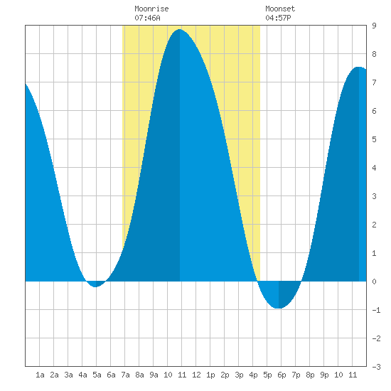 Throgs Neck tide chart for Thursday, November 24, 2022