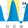 Throgs Neck tide chart for Thursday, November 24, 2022
