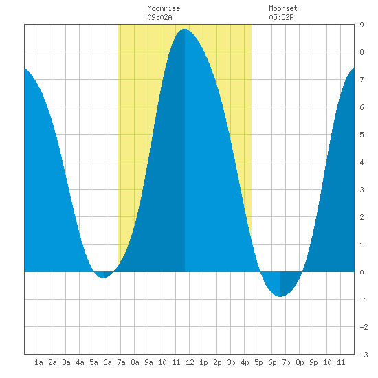Throgs Neck tide chart for Friday, November 25, 2022