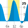 Throgs Neck tide chart for Friday, November 25, 2022