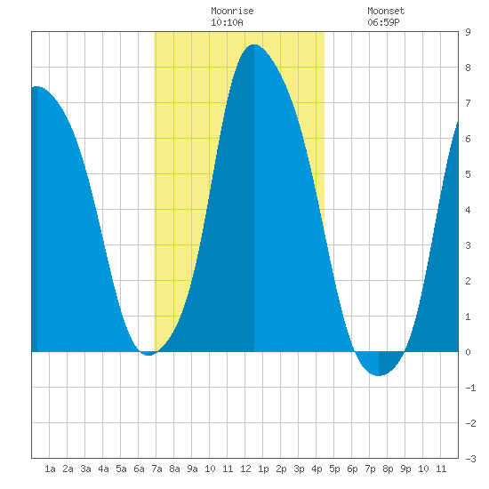 Throgs Neck tide chart for Saturday, November 26, 2022