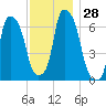 Throgs Neck tide chart for Monday, November 28, 2022