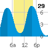 Throgs Neck tide chart for Tuesday, November 29, 2022