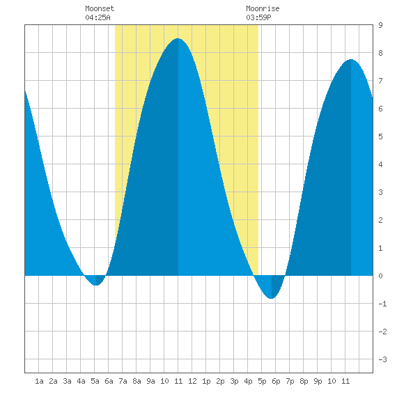 Throgs Neck tide chart for Sunday, November 6, 2022
