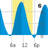 Throgs Neck tide chart for Sunday, November 6, 2022