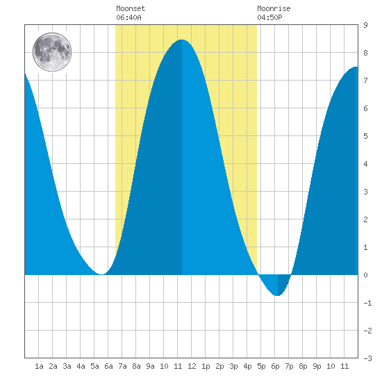 Throgs Neck tide chart for Tuesday, November 8, 2022