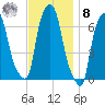 Throgs Neck tide chart for Tuesday, November 8, 2022