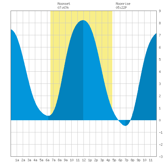 Throgs Neck tide chart for Wednesday, November 9, 2022