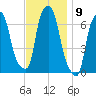 Throgs Neck tide chart for Wednesday, November 9, 2022
