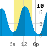 Throgs Neck tide chart for Saturday, December 10, 2022