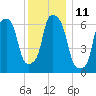 Throgs Neck tide chart for Sunday, December 11, 2022