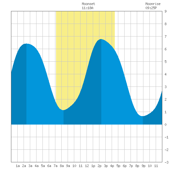 Throgs Neck tide chart for Tuesday, December 13, 2022