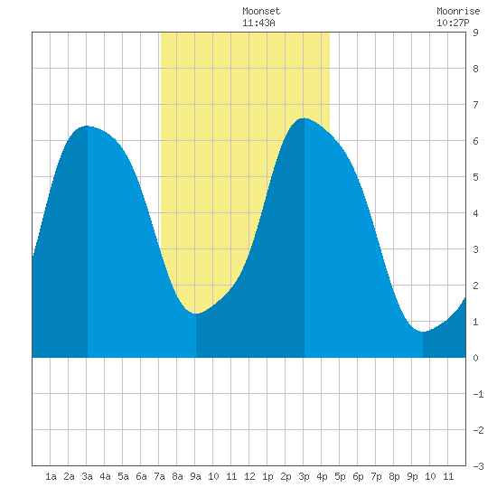 Throgs Neck tide chart for Wednesday, December 14, 2022