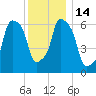 Throgs Neck tide chart for Wednesday, December 14, 2022