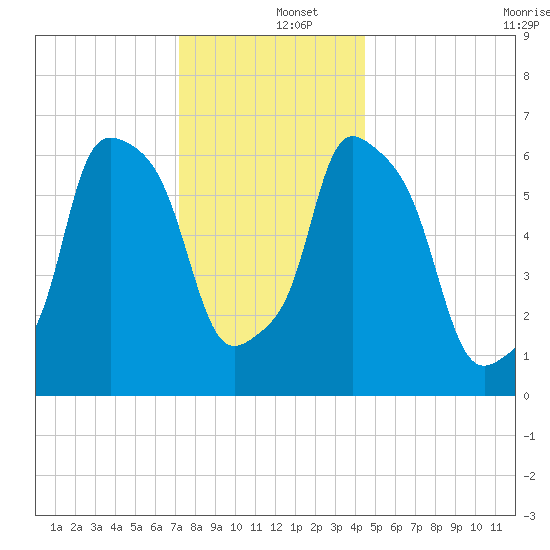 Throgs Neck tide chart for Thursday, December 15, 2022