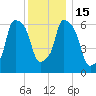 Throgs Neck tide chart for Thursday, December 15, 2022