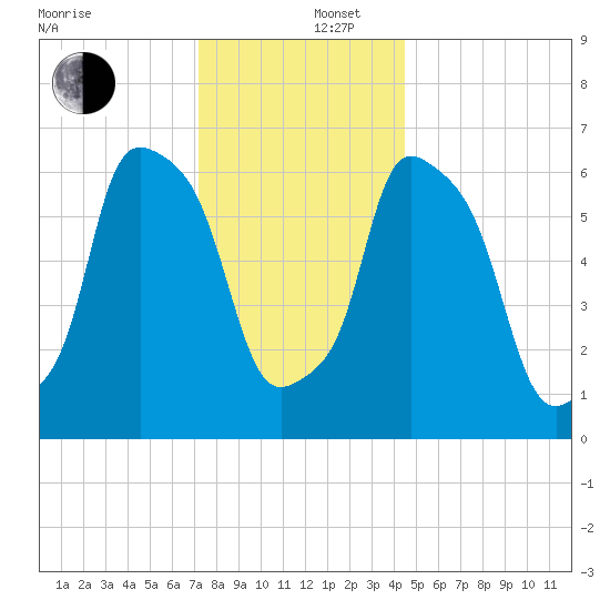 Throgs Neck tide chart for Friday, December 16, 2022
