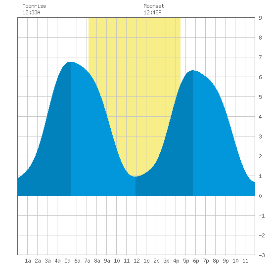 Throgs Neck tide chart for Saturday, December 17, 2022