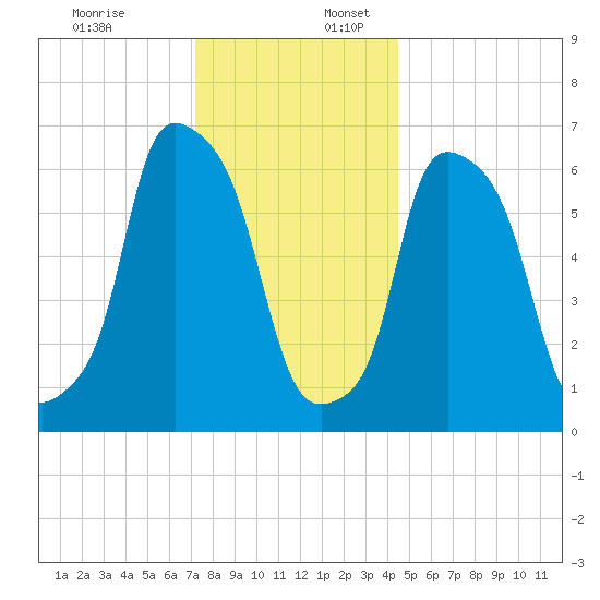 Throgs Neck tide chart for Sunday, December 18, 2022