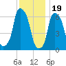 Throgs Neck tide chart for Monday, December 19, 2022