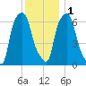 Throgs Neck tide chart for Thursday, December 1, 2022