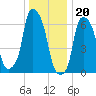 Throgs Neck tide chart for Tuesday, December 20, 2022