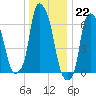 Throgs Neck tide chart for Thursday, December 22, 2022