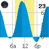 Throgs Neck tide chart for Friday, December 23, 2022