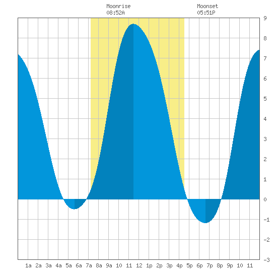 Throgs Neck tide chart for Saturday, December 24, 2022