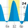 Throgs Neck tide chart for Saturday, December 24, 2022