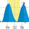 Throgs Neck tide chart for Friday, December 2, 2022