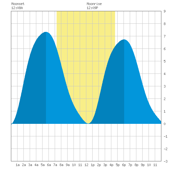 Throgs Neck tide chart for Friday, December 30, 2022