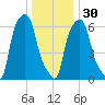 Throgs Neck tide chart for Friday, December 30, 2022