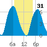 Throgs Neck tide chart for Saturday, December 31, 2022