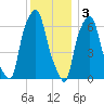 Throgs Neck tide chart for Saturday, December 3, 2022