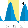 Throgs Neck tide chart for Sunday, December 4, 2022