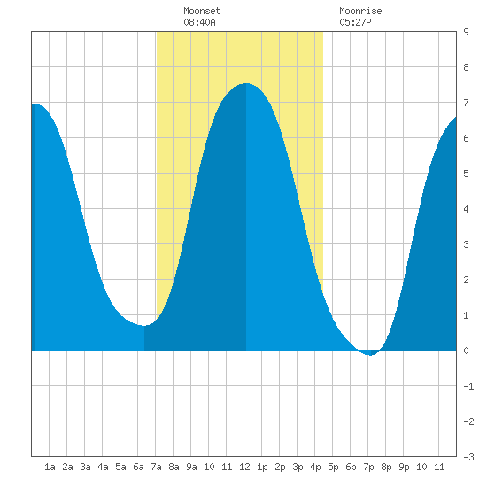 Throgs Neck tide chart for Friday, December 9, 2022
