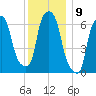 Throgs Neck tide chart for Friday, December 9, 2022