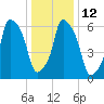 Throgs Neck tide chart for Thursday, January 12, 2023