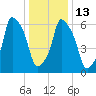 Throgs Neck tide chart for Friday, January 13, 2023
