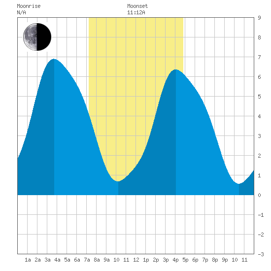 Throgs Neck tide chart for Saturday, January 14, 2023