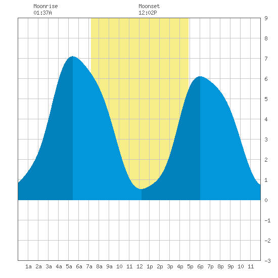 Throgs Neck tide chart for Monday, January 16, 2023