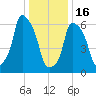 Throgs Neck tide chart for Monday, January 16, 2023