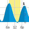 Throgs Neck tide chart for Sunday, January 1, 2023
