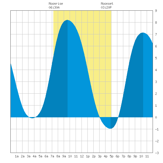 Throgs Neck tide chart for Friday, January 20, 2023